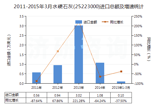 2011-2015年3月水硬石灰(25223000)進口總額及增速統(tǒng)計